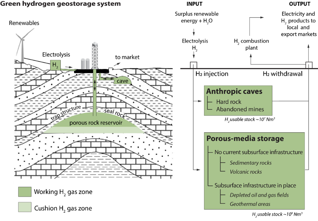 Green hydrogen geostorage system